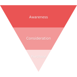 product-question-answers-buyer-journey awareness, consideration, and purchase infographic