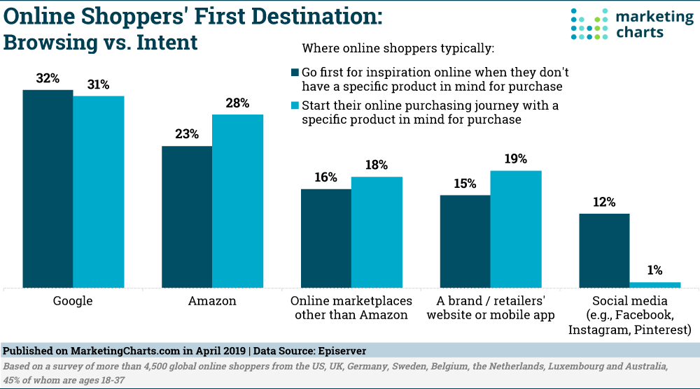 Marketing charts for google searches infographic of online shoppers' first destinations