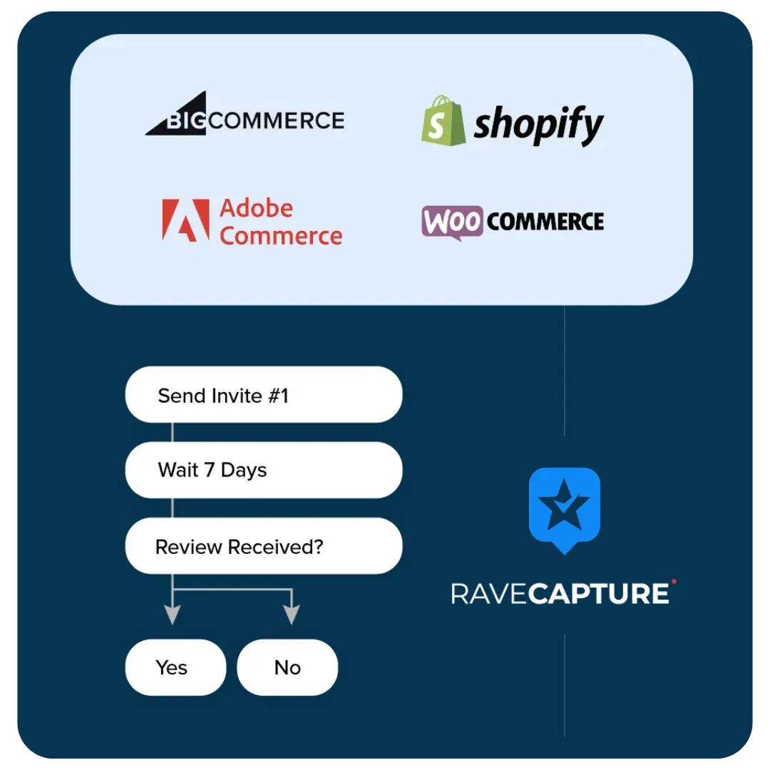 automate company review requests